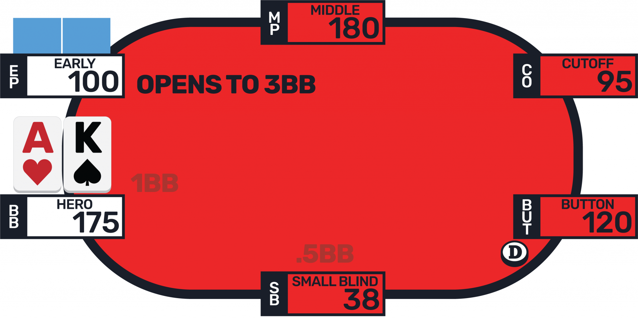 Ace King Call Or 3Bet Preflop? Red Chip Poker