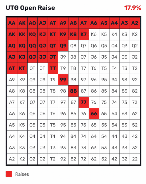 Preflop Poker Charts | Red Chip Poker