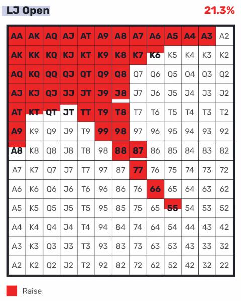 Preflop Poker Charts | Red Chip Poker